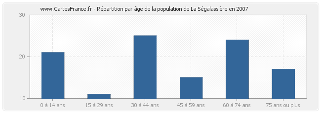 Répartition par âge de la population de La Ségalassière en 2007